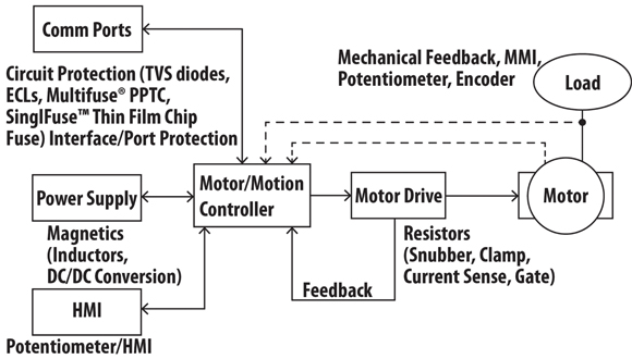Components in motor systems Components in motor systems